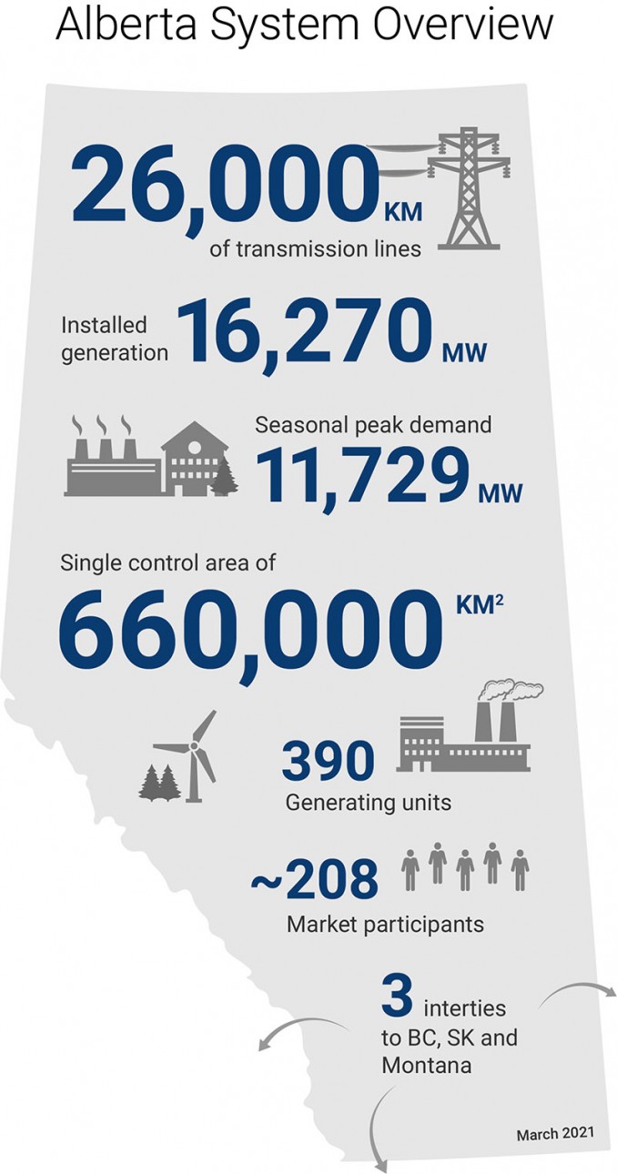 Electricity in Alberta » AESO